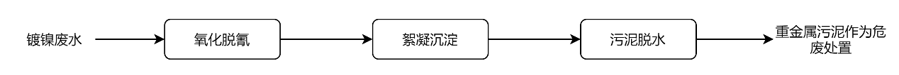 镀镍废水常规处理工艺流程图