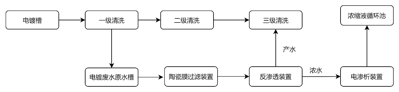 镀镍废水膜分离工艺流程图